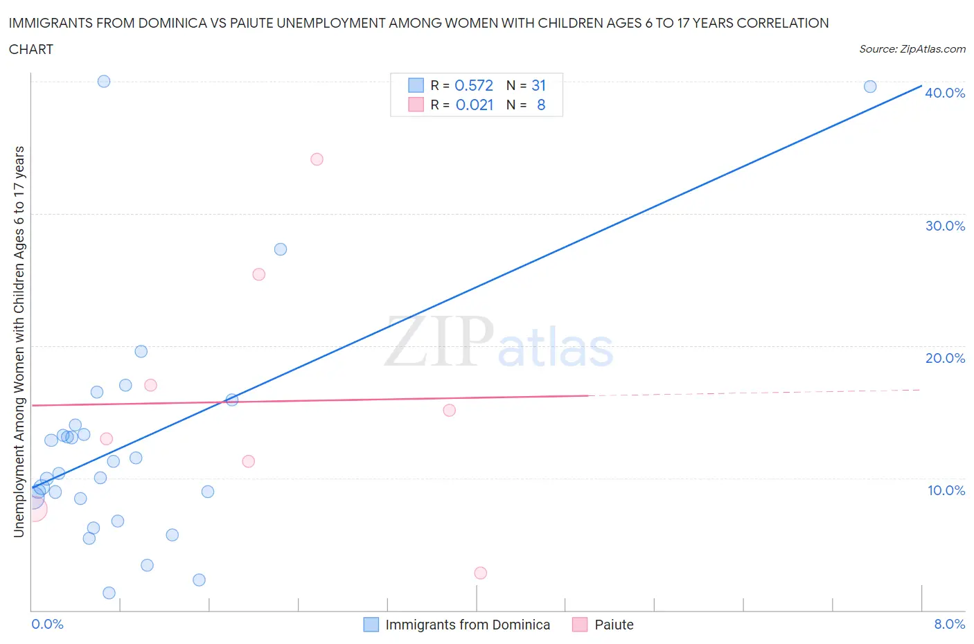 Immigrants from Dominica vs Paiute Unemployment Among Women with Children Ages 6 to 17 years