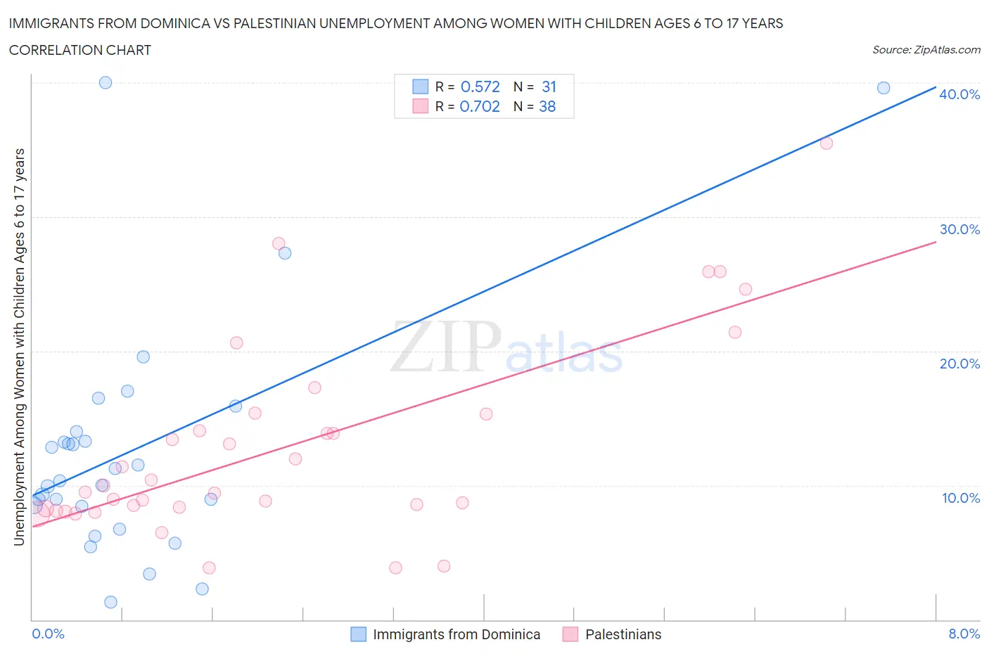 Immigrants from Dominica vs Palestinian Unemployment Among Women with Children Ages 6 to 17 years