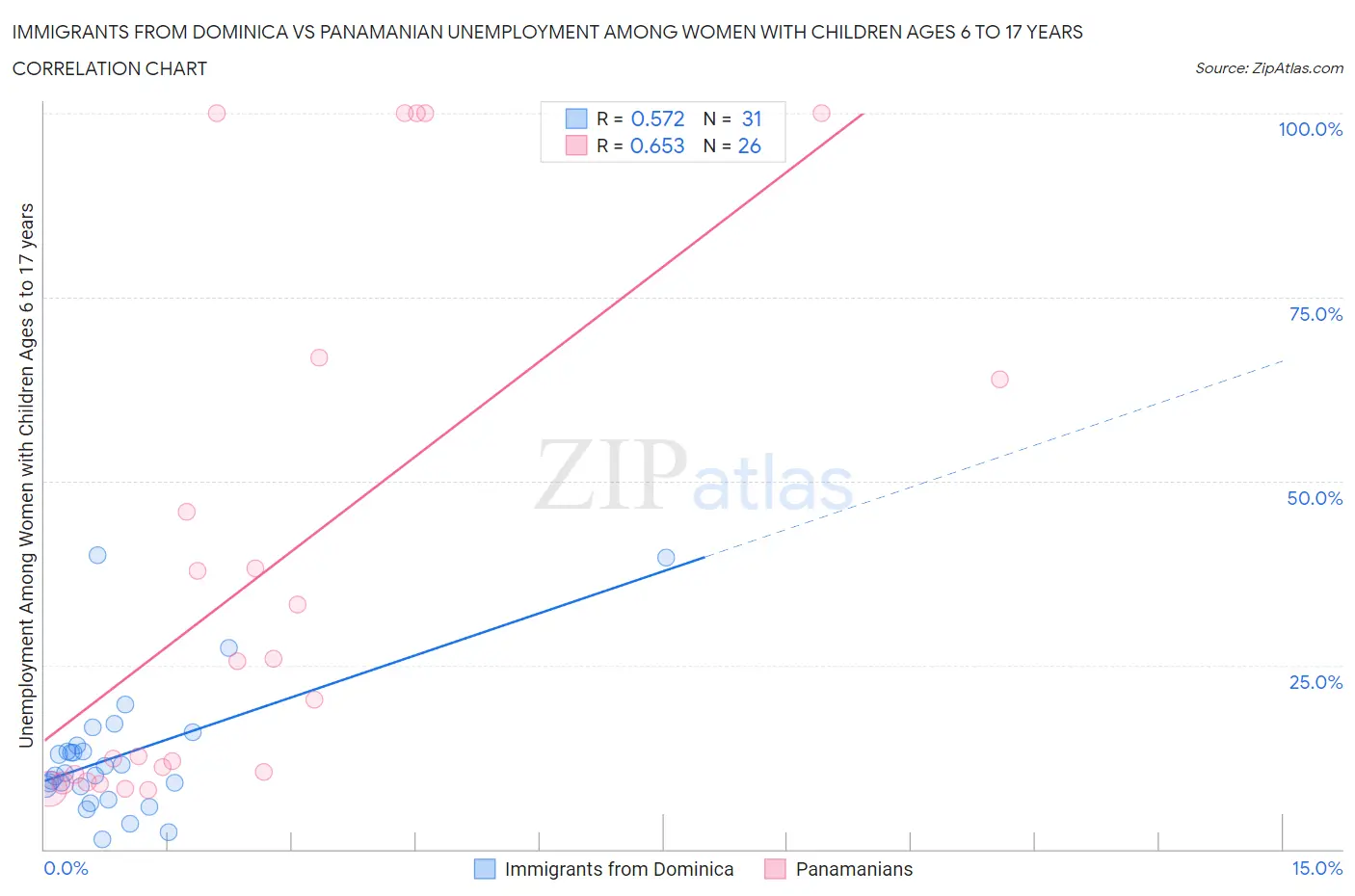 Immigrants from Dominica vs Panamanian Unemployment Among Women with Children Ages 6 to 17 years