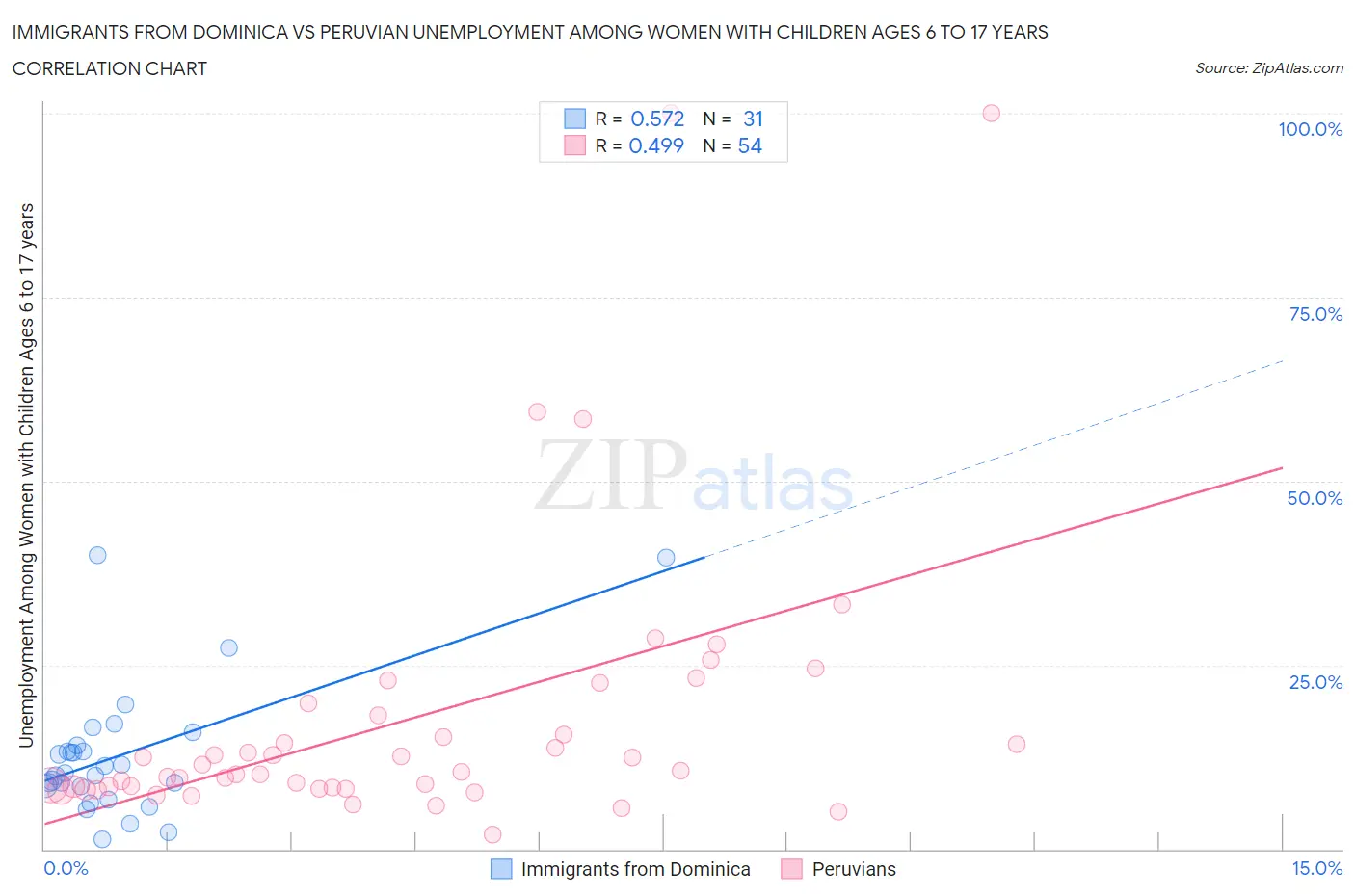 Immigrants from Dominica vs Peruvian Unemployment Among Women with Children Ages 6 to 17 years