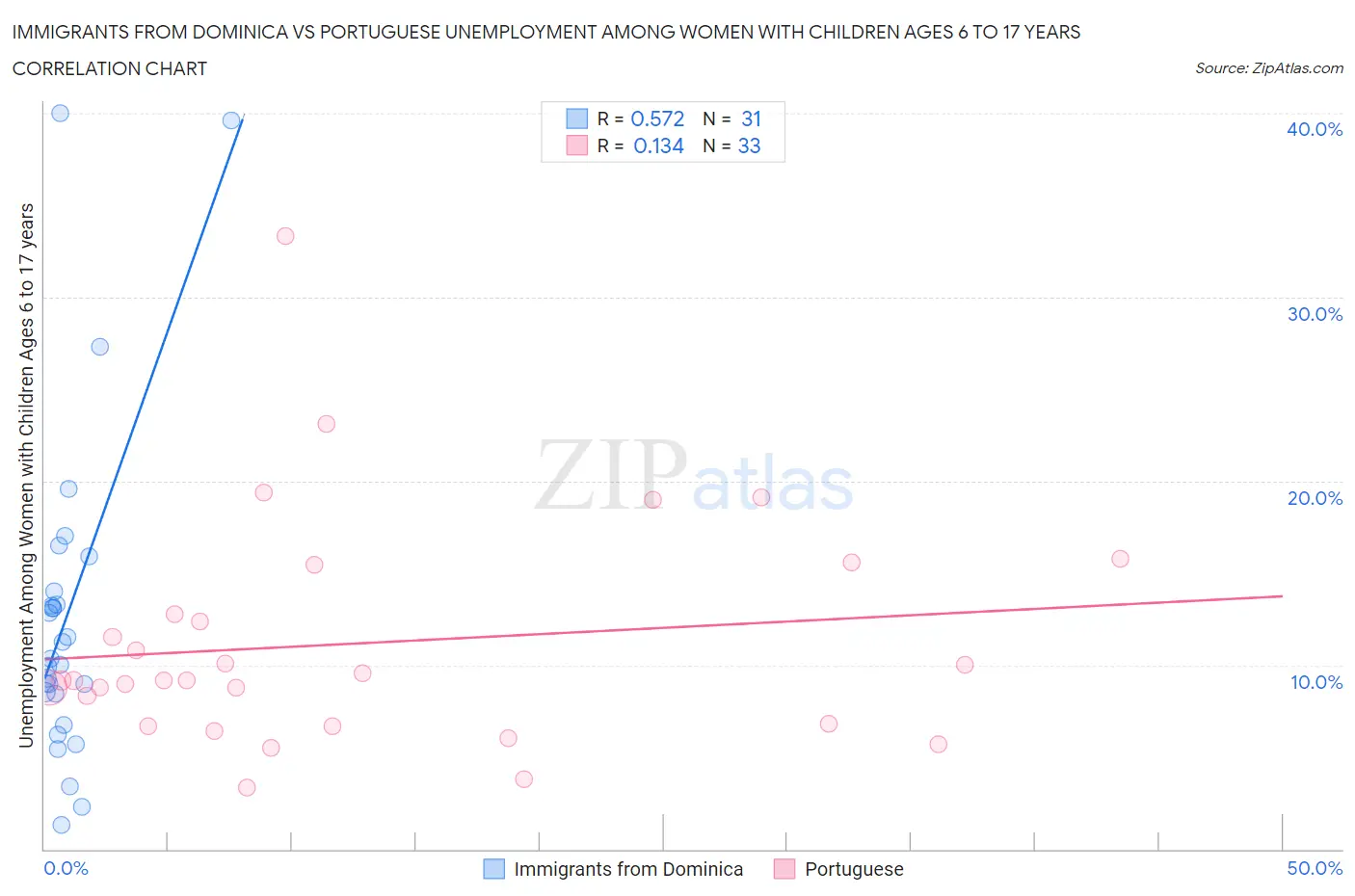 Immigrants from Dominica vs Portuguese Unemployment Among Women with Children Ages 6 to 17 years