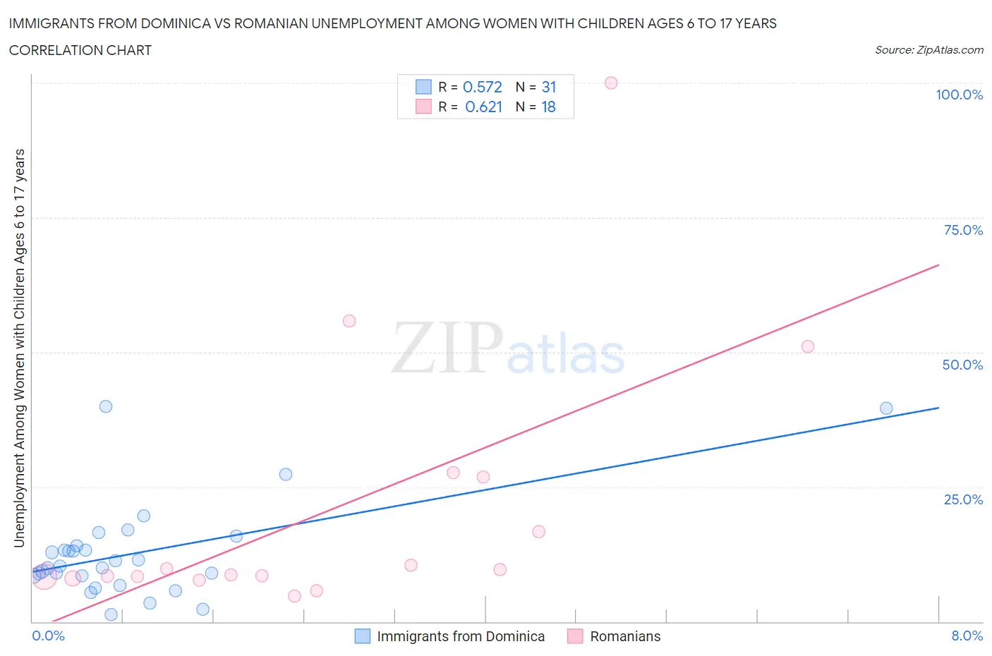 Immigrants from Dominica vs Romanian Unemployment Among Women with Children Ages 6 to 17 years