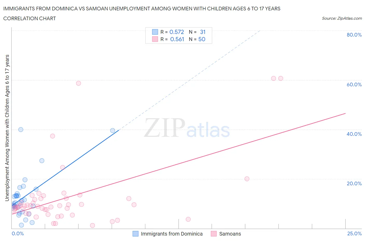 Immigrants from Dominica vs Samoan Unemployment Among Women with Children Ages 6 to 17 years