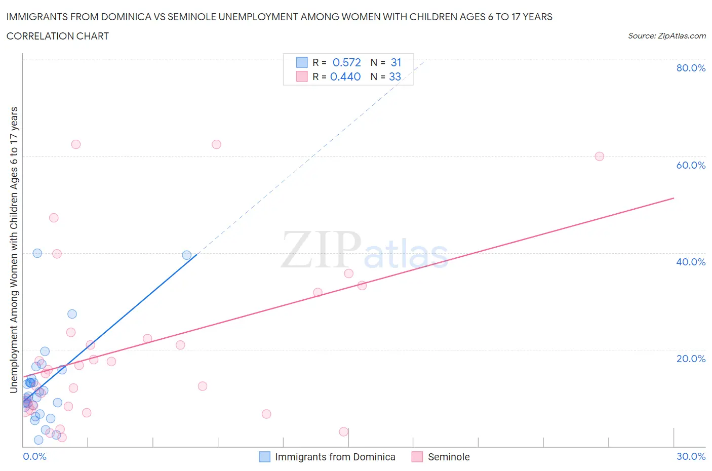 Immigrants from Dominica vs Seminole Unemployment Among Women with Children Ages 6 to 17 years