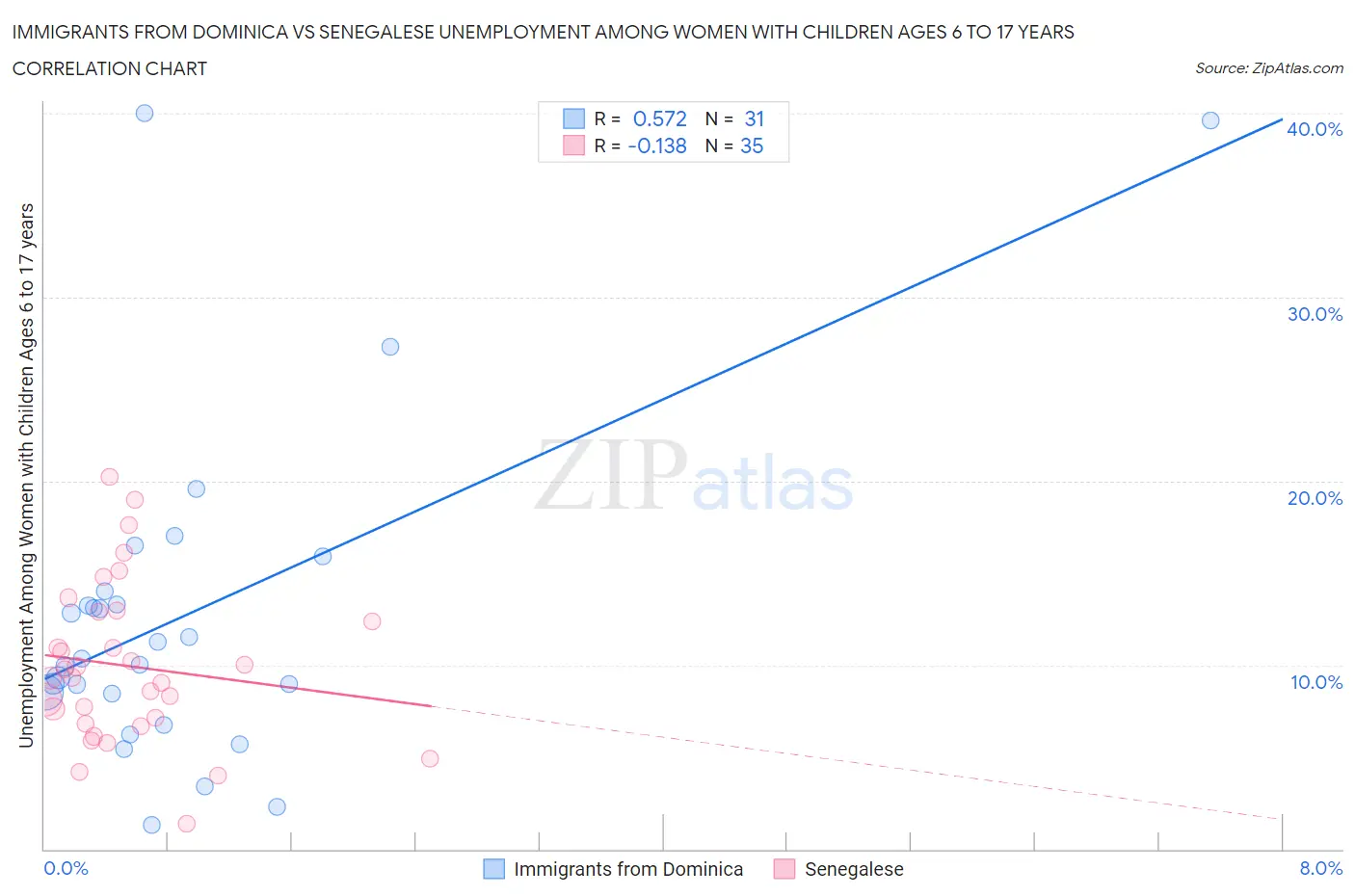 Immigrants from Dominica vs Senegalese Unemployment Among Women with Children Ages 6 to 17 years