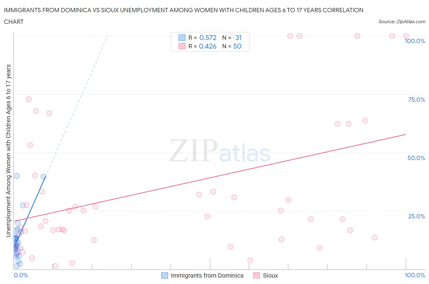Immigrants from Dominica vs Sioux Unemployment Among Women with Children Ages 6 to 17 years