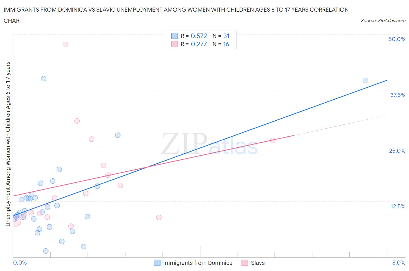 Immigrants from Dominica vs Slavic Unemployment Among Women with Children Ages 6 to 17 years