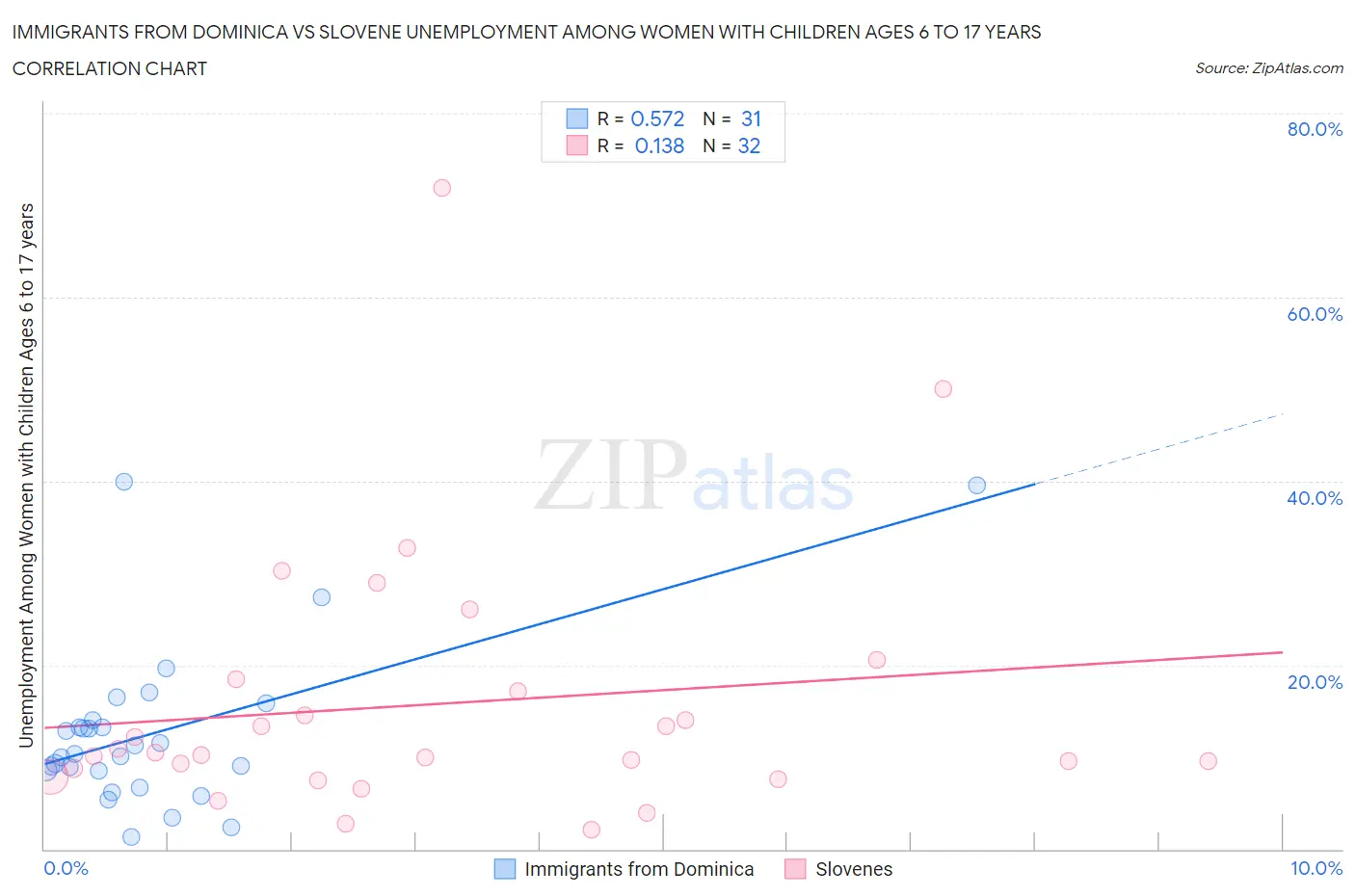 Immigrants from Dominica vs Slovene Unemployment Among Women with Children Ages 6 to 17 years