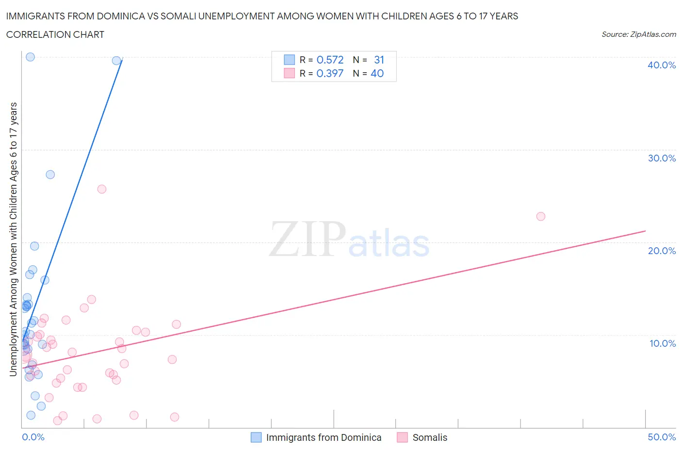 Immigrants from Dominica vs Somali Unemployment Among Women with Children Ages 6 to 17 years