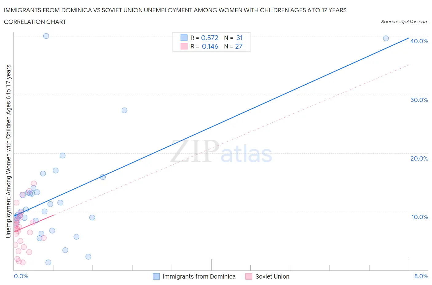 Immigrants from Dominica vs Soviet Union Unemployment Among Women with Children Ages 6 to 17 years