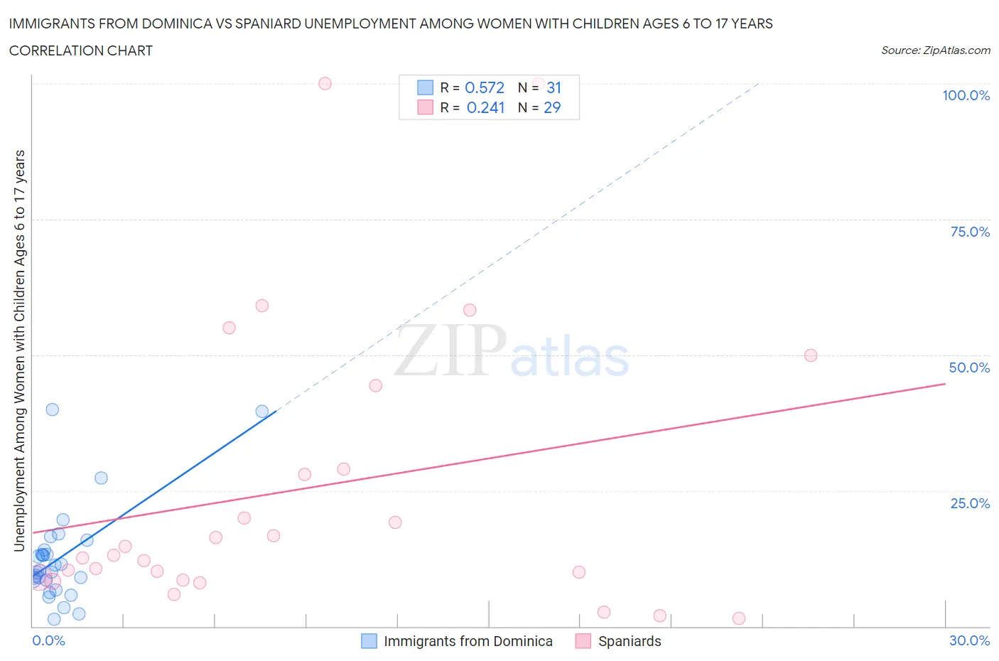Immigrants from Dominica vs Spaniard Unemployment Among Women with Children Ages 6 to 17 years