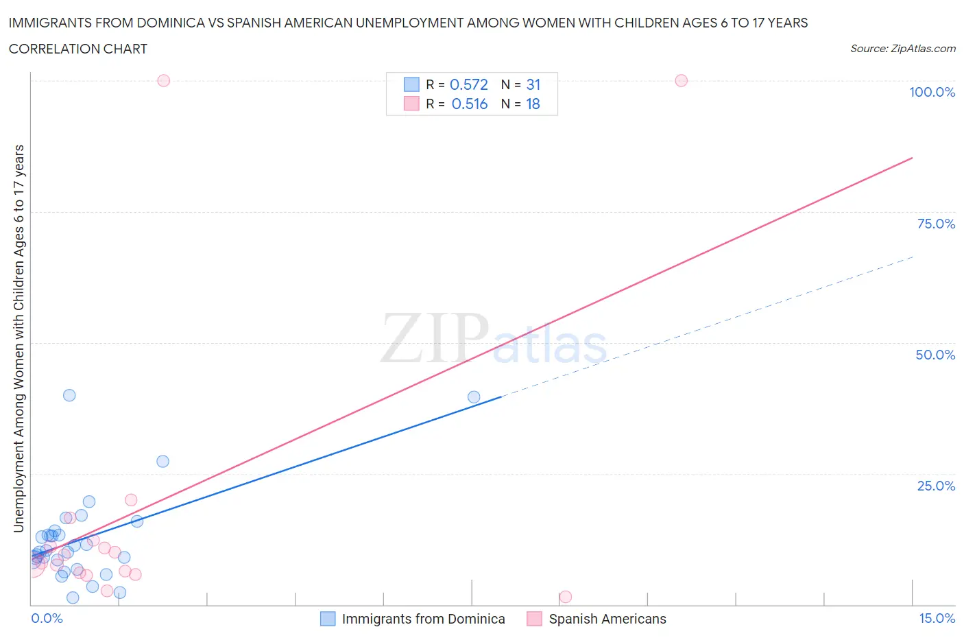 Immigrants from Dominica vs Spanish American Unemployment Among Women with Children Ages 6 to 17 years