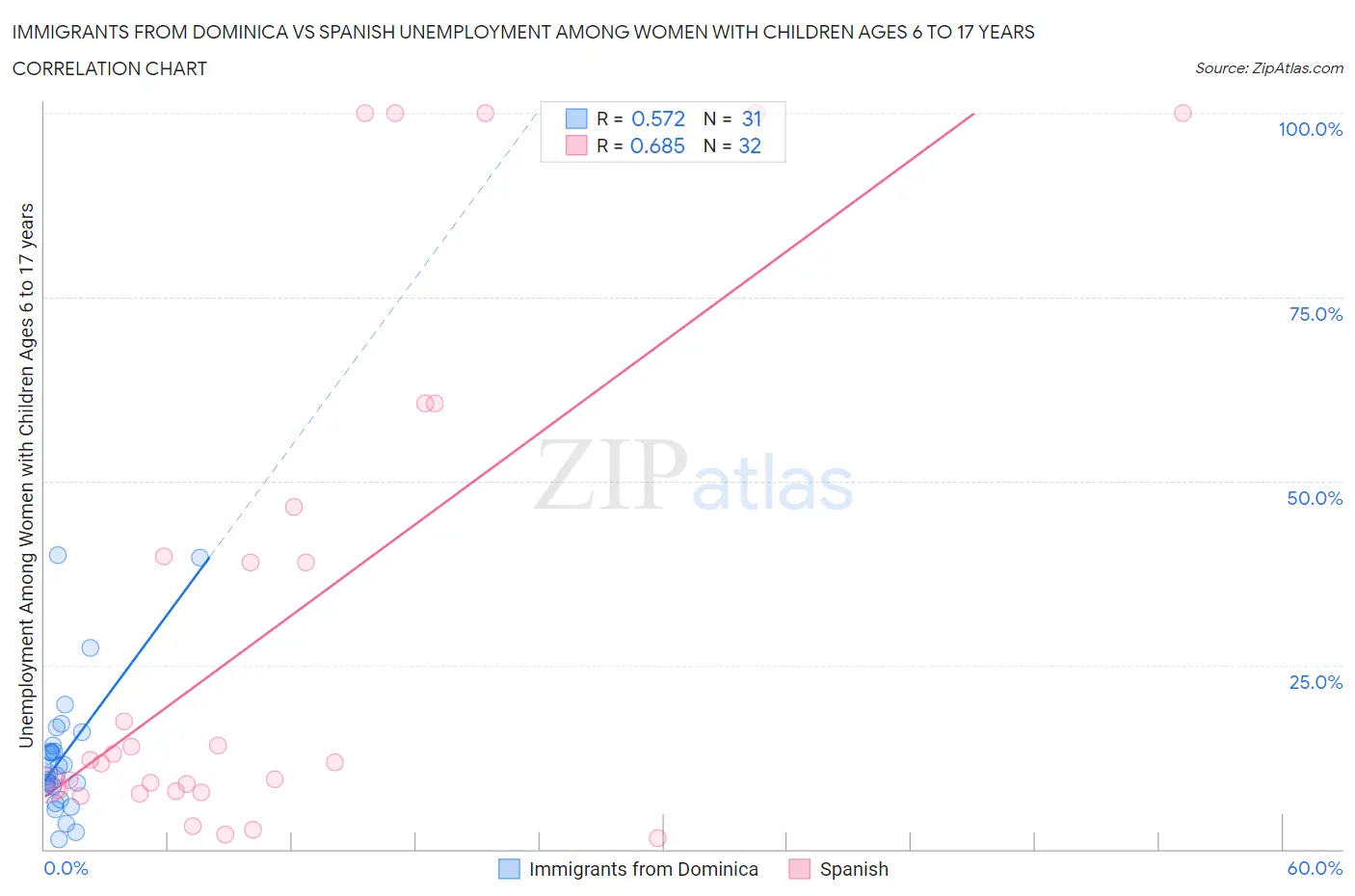 Immigrants from Dominica vs Spanish Unemployment Among Women with Children Ages 6 to 17 years