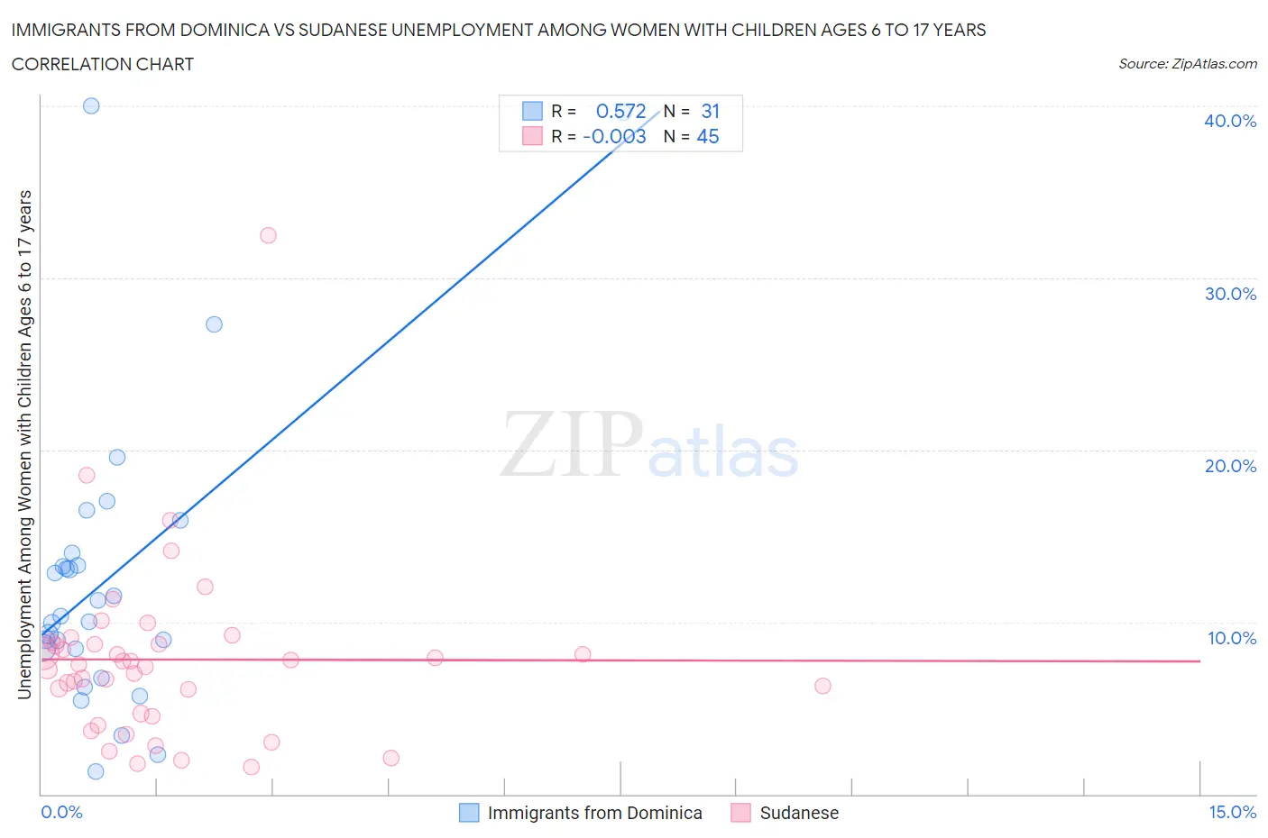 Immigrants from Dominica vs Sudanese Unemployment Among Women with Children Ages 6 to 17 years