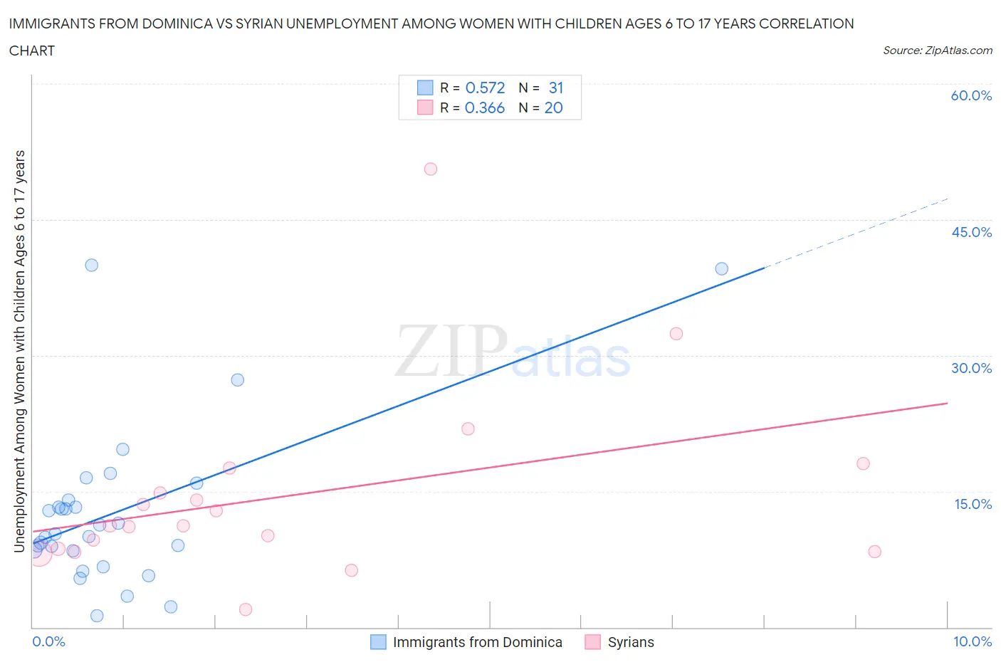 Immigrants from Dominica vs Syrian Unemployment Among Women with Children Ages 6 to 17 years