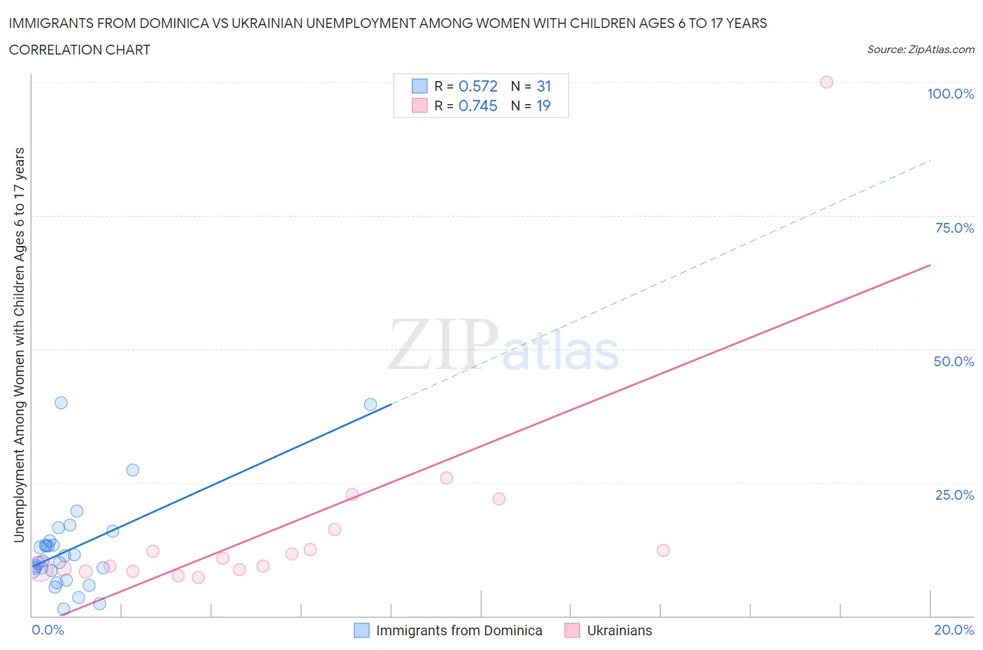 Immigrants from Dominica vs Ukrainian Unemployment Among Women with Children Ages 6 to 17 years