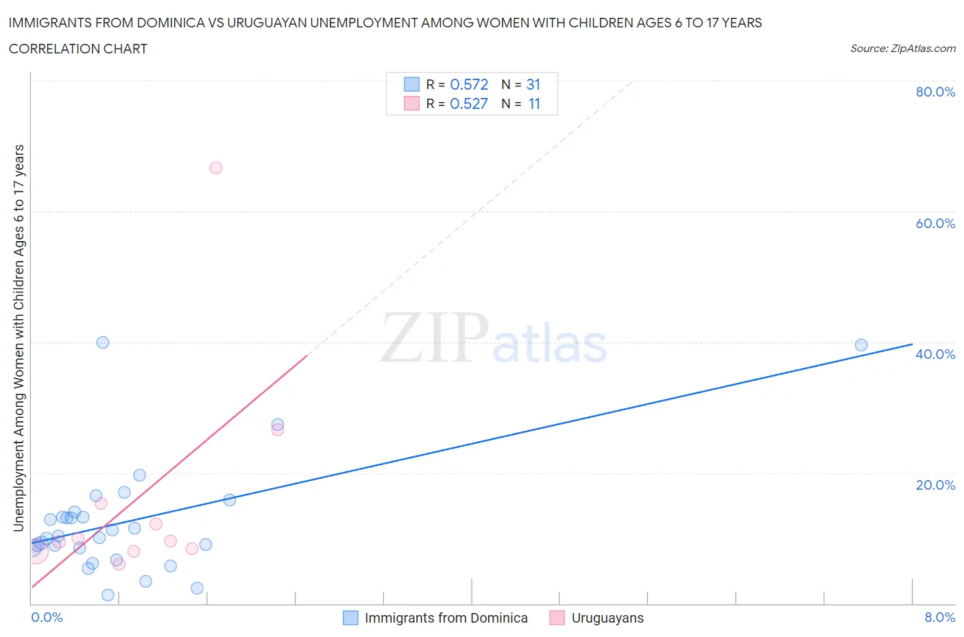 Immigrants from Dominica vs Uruguayan Unemployment Among Women with Children Ages 6 to 17 years