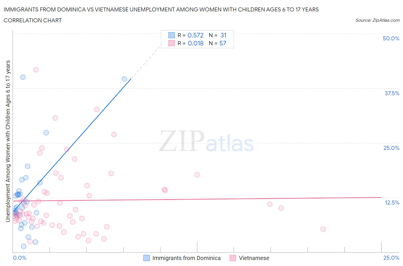Immigrants from Dominica vs Vietnamese Unemployment Among Women with Children Ages 6 to 17 years