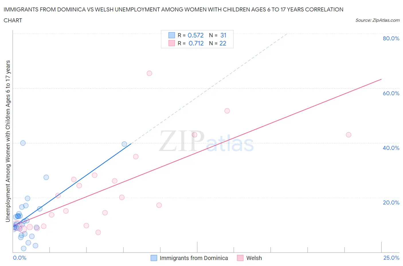 Immigrants from Dominica vs Welsh Unemployment Among Women with Children Ages 6 to 17 years