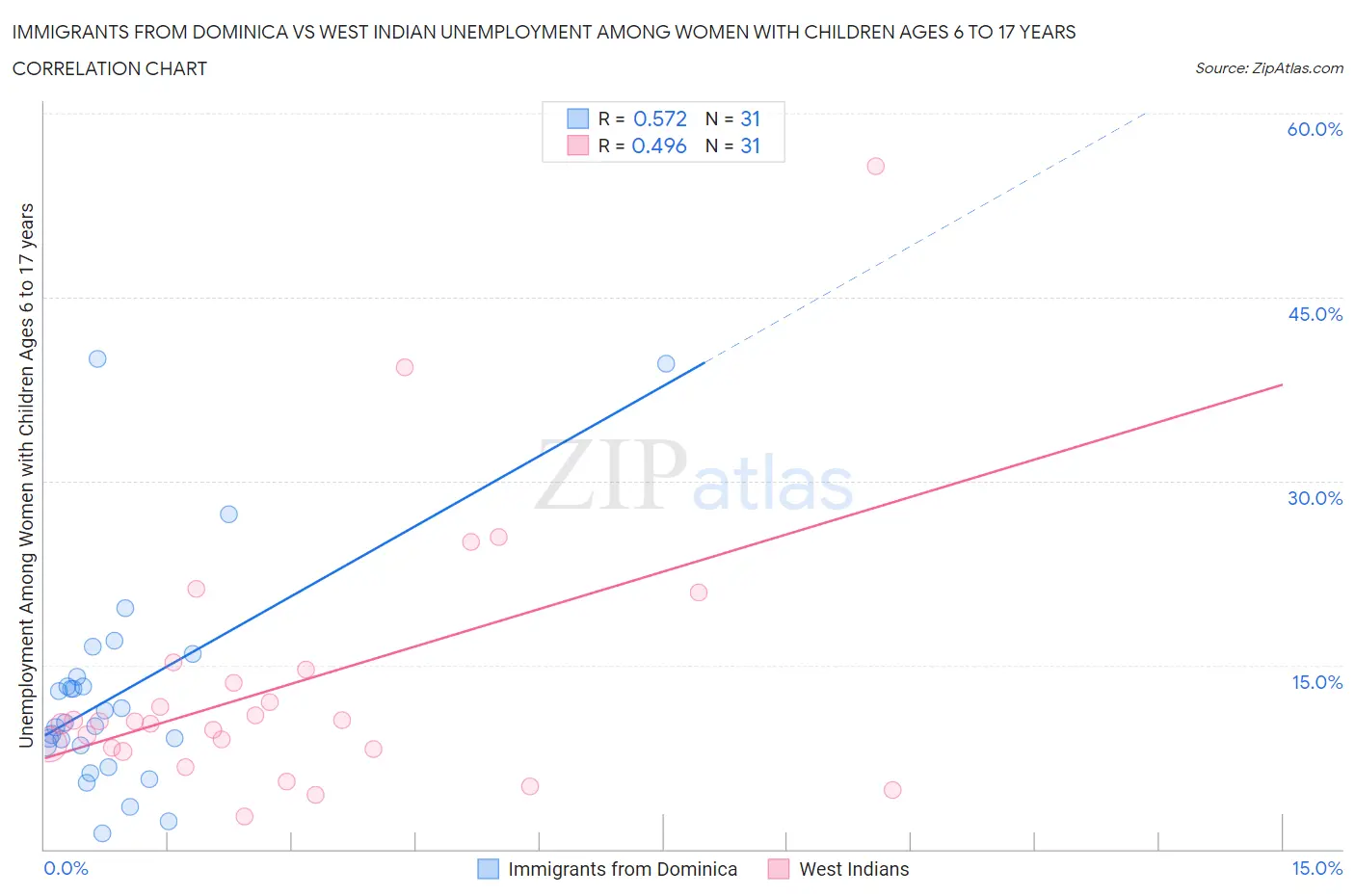 Immigrants from Dominica vs West Indian Unemployment Among Women with Children Ages 6 to 17 years