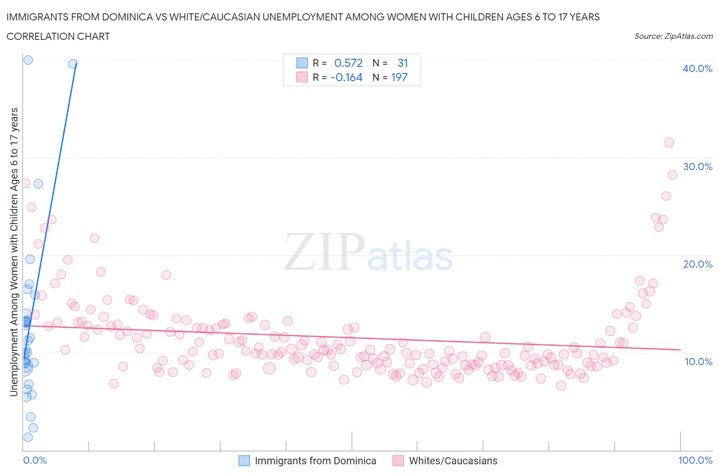 Immigrants from Dominica vs White/Caucasian Unemployment Among Women with Children Ages 6 to 17 years
