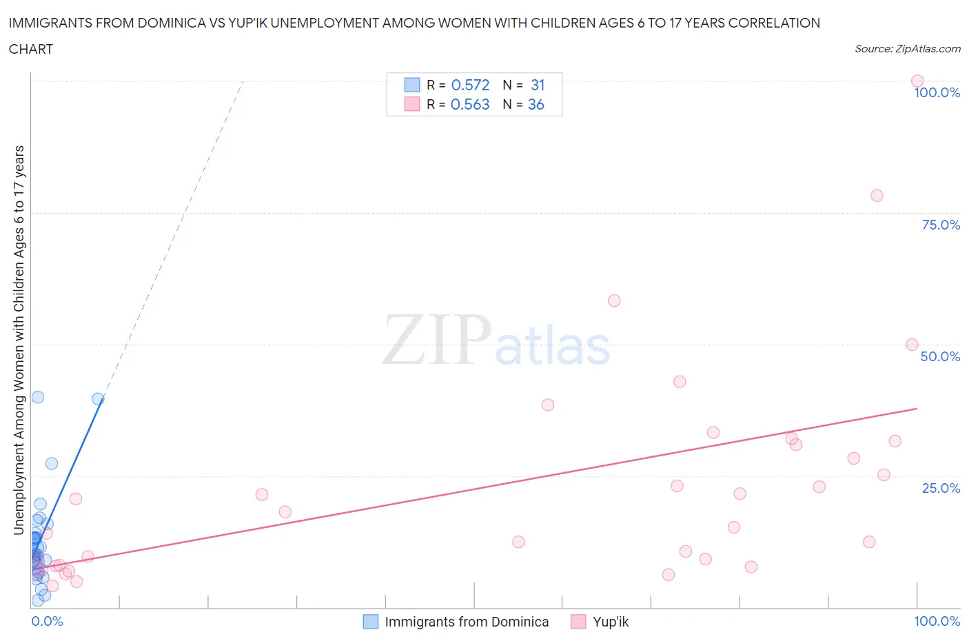 Immigrants from Dominica vs Yup'ik Unemployment Among Women with Children Ages 6 to 17 years