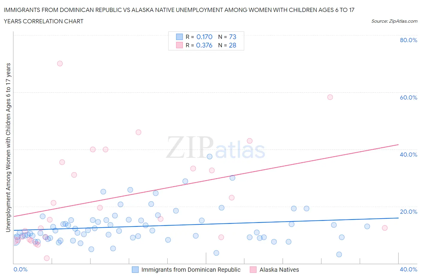 Immigrants from Dominican Republic vs Alaska Native Unemployment Among Women with Children Ages 6 to 17 years