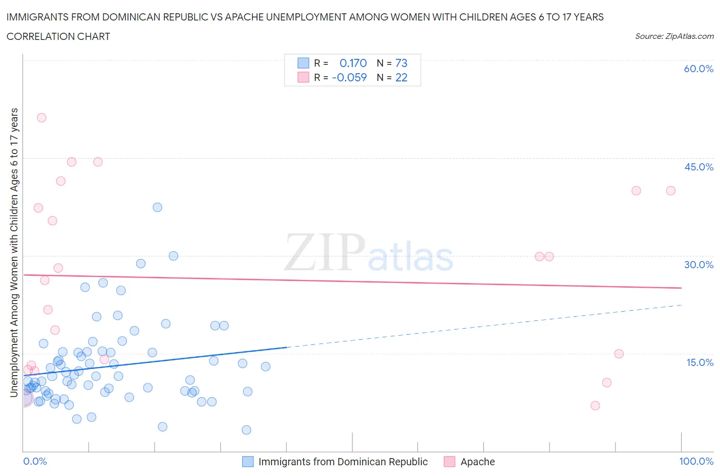 Immigrants from Dominican Republic vs Apache Unemployment Among Women with Children Ages 6 to 17 years