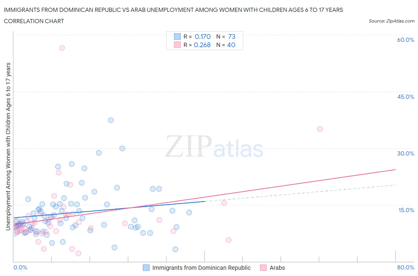 Immigrants from Dominican Republic vs Arab Unemployment Among Women with Children Ages 6 to 17 years