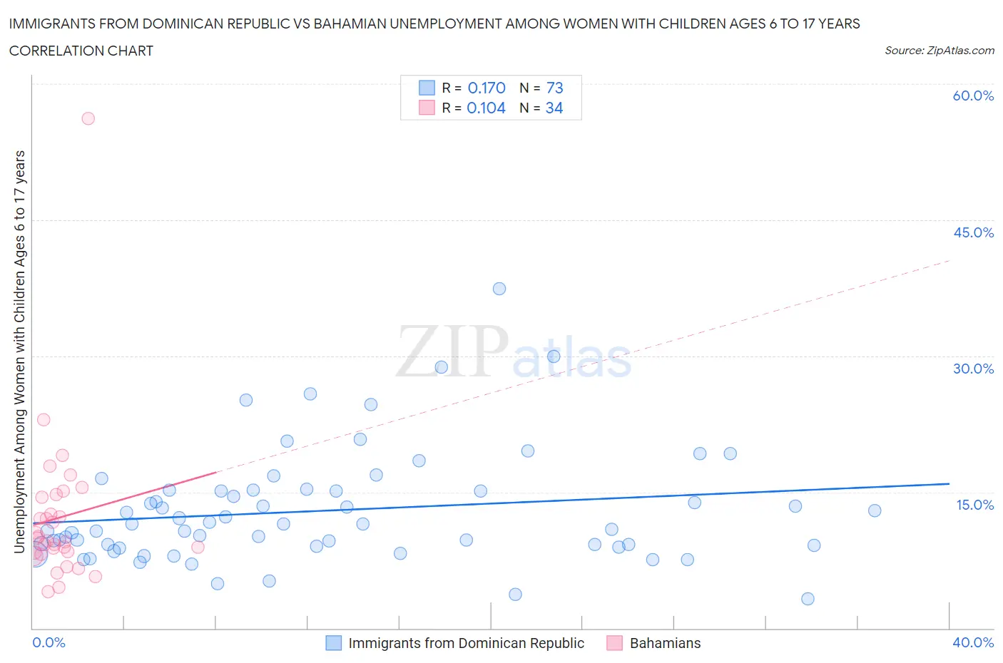 Immigrants from Dominican Republic vs Bahamian Unemployment Among Women with Children Ages 6 to 17 years