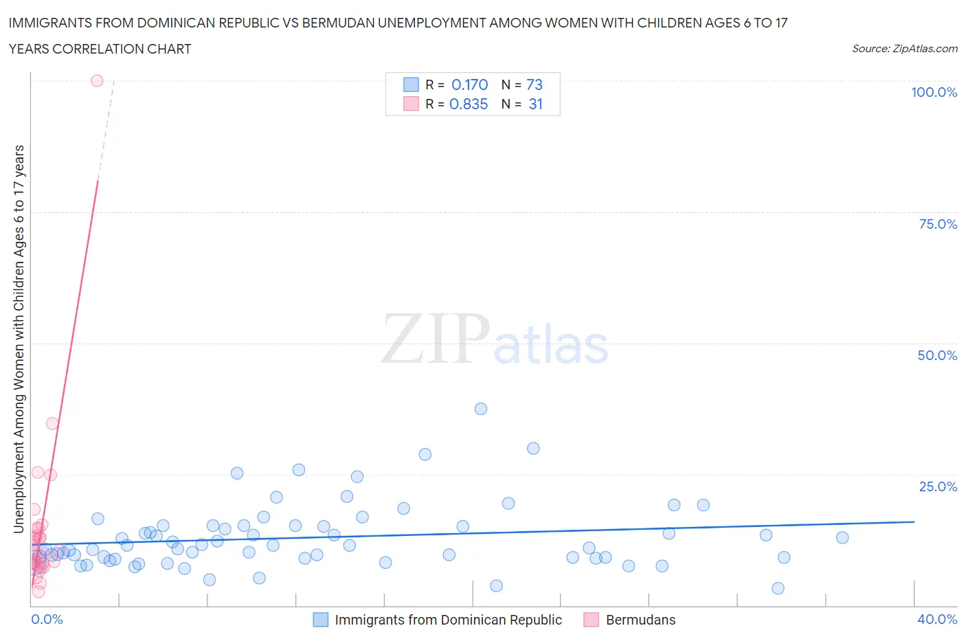 Immigrants from Dominican Republic vs Bermudan Unemployment Among Women with Children Ages 6 to 17 years