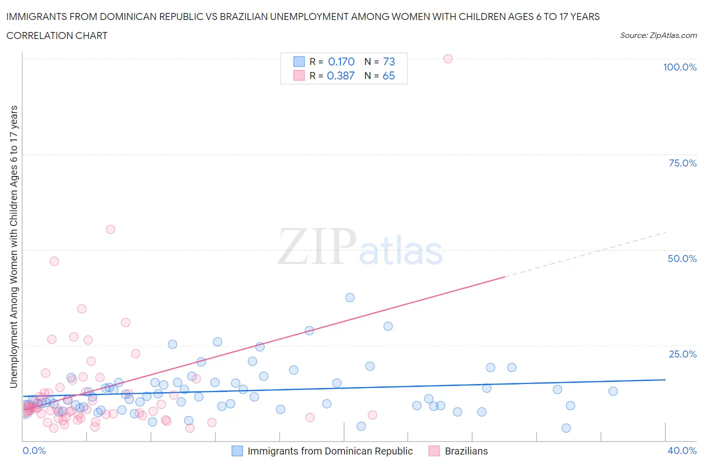 Immigrants from Dominican Republic vs Brazilian Unemployment Among Women with Children Ages 6 to 17 years