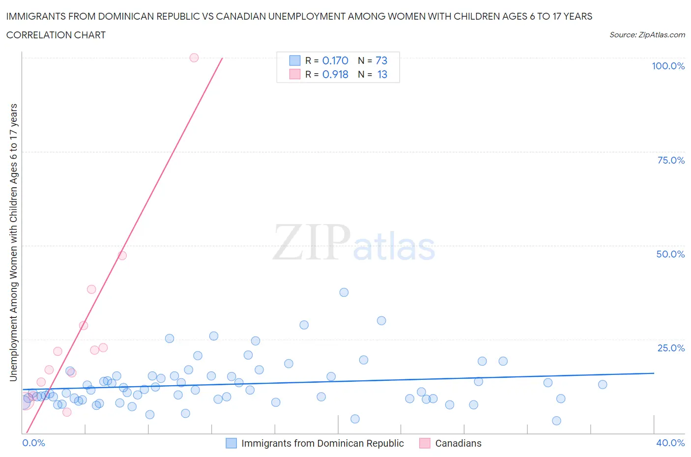 Immigrants from Dominican Republic vs Canadian Unemployment Among Women with Children Ages 6 to 17 years