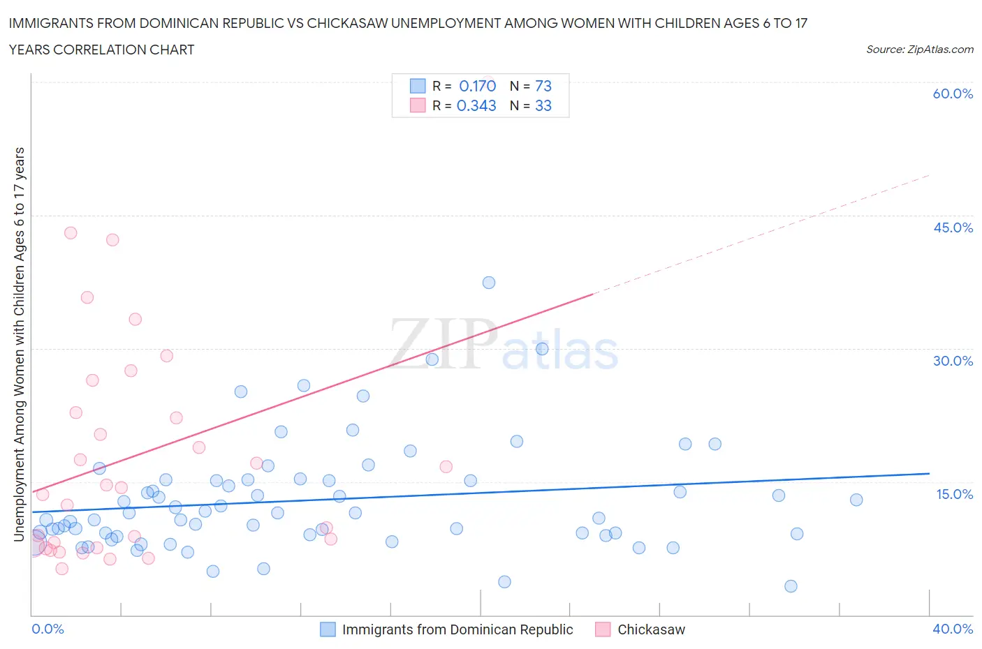 Immigrants from Dominican Republic vs Chickasaw Unemployment Among Women with Children Ages 6 to 17 years