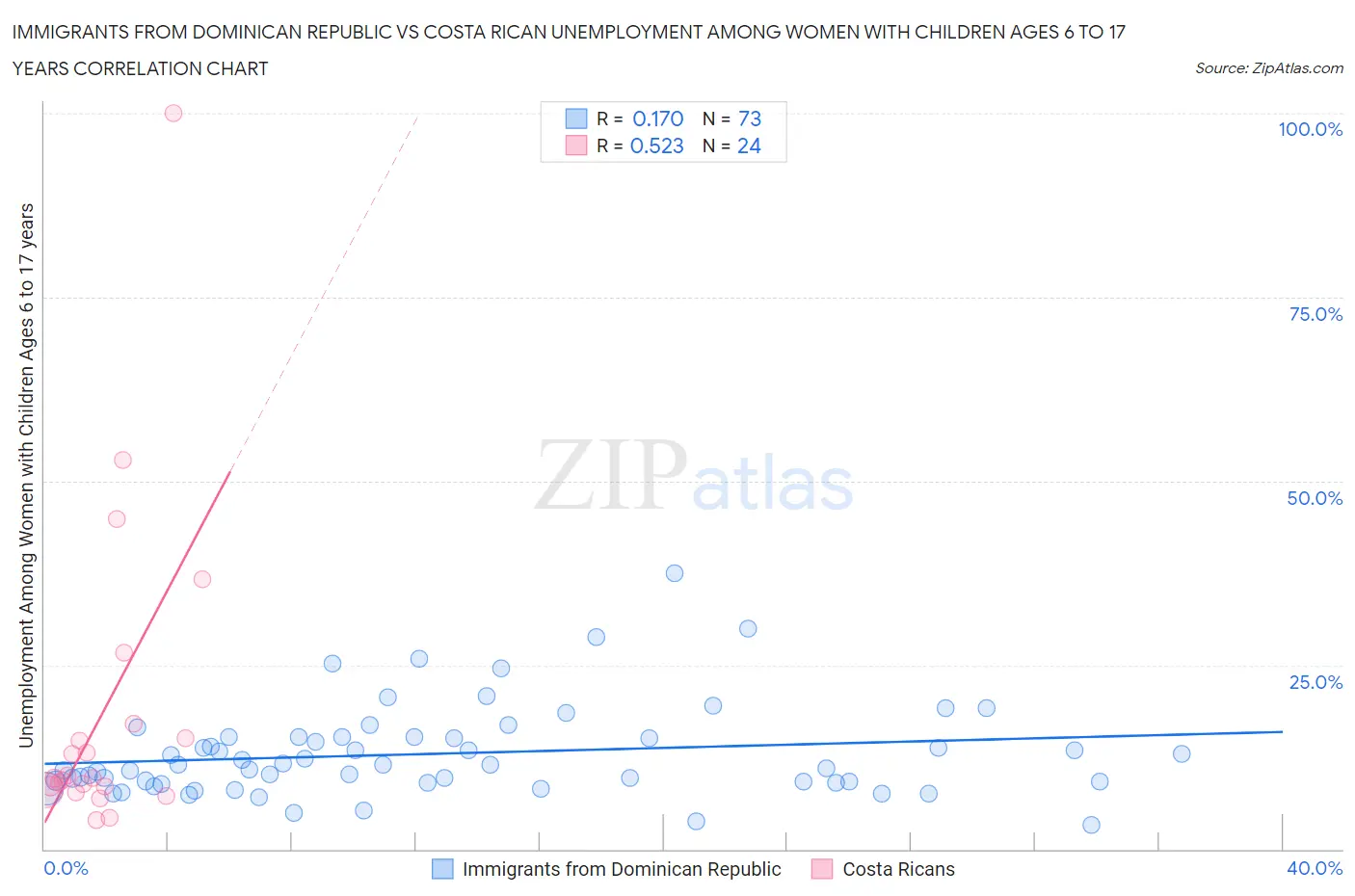 Immigrants from Dominican Republic vs Costa Rican Unemployment Among Women with Children Ages 6 to 17 years