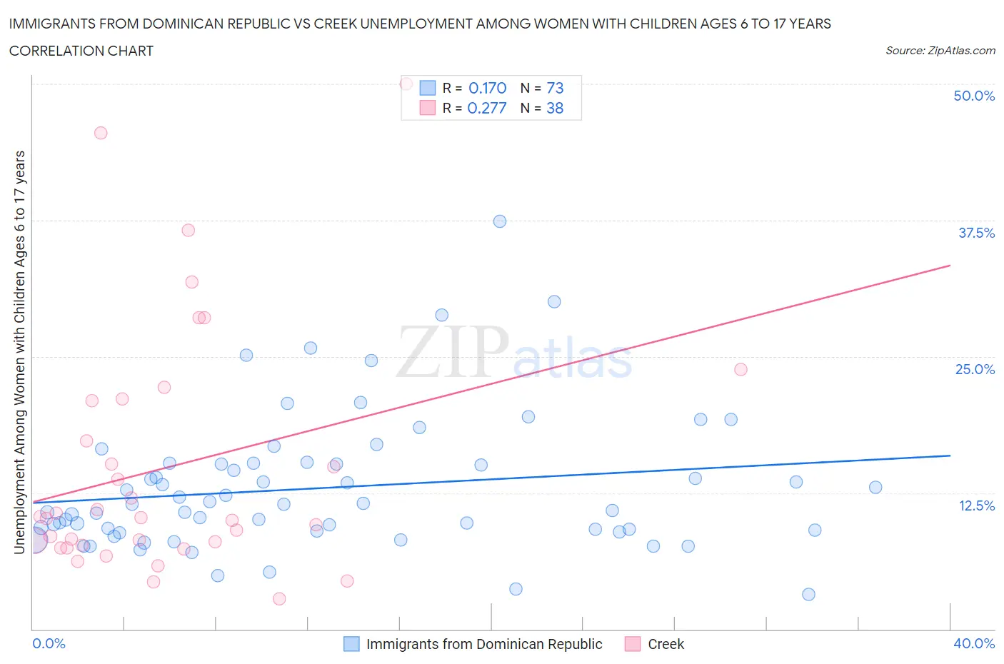 Immigrants from Dominican Republic vs Creek Unemployment Among Women with Children Ages 6 to 17 years