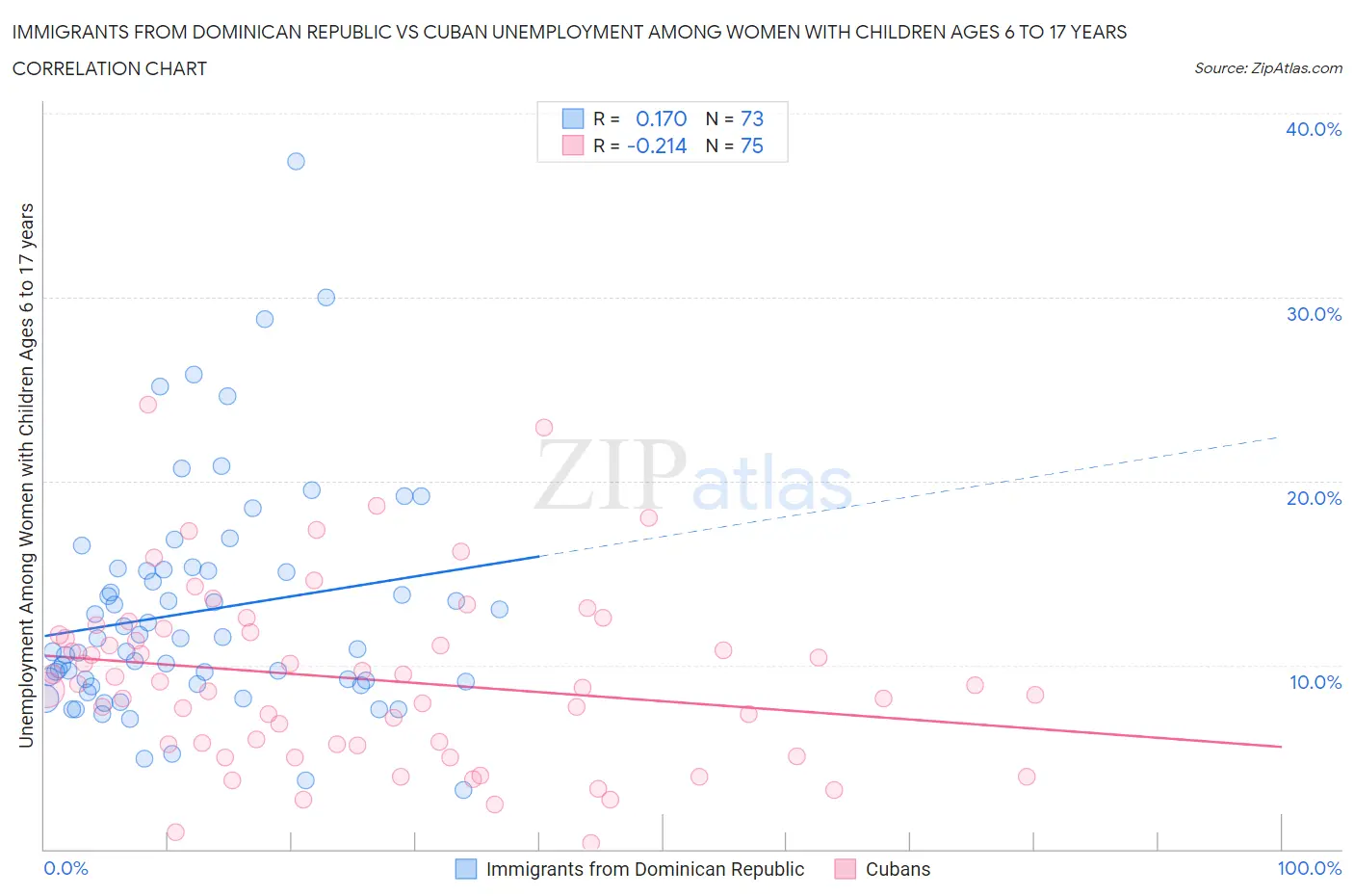 Immigrants from Dominican Republic vs Cuban Unemployment Among Women with Children Ages 6 to 17 years