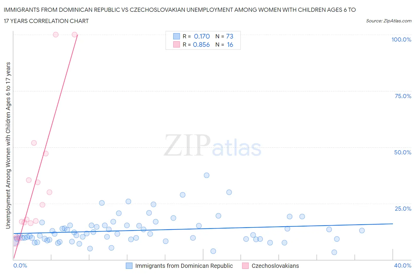 Immigrants from Dominican Republic vs Czechoslovakian Unemployment Among Women with Children Ages 6 to 17 years