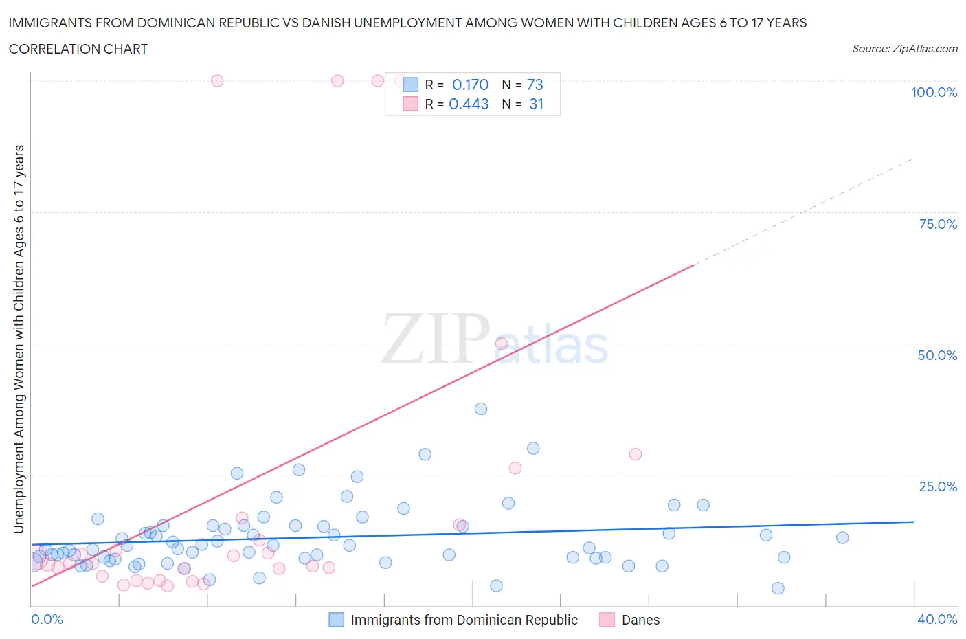 Immigrants from Dominican Republic vs Danish Unemployment Among Women with Children Ages 6 to 17 years