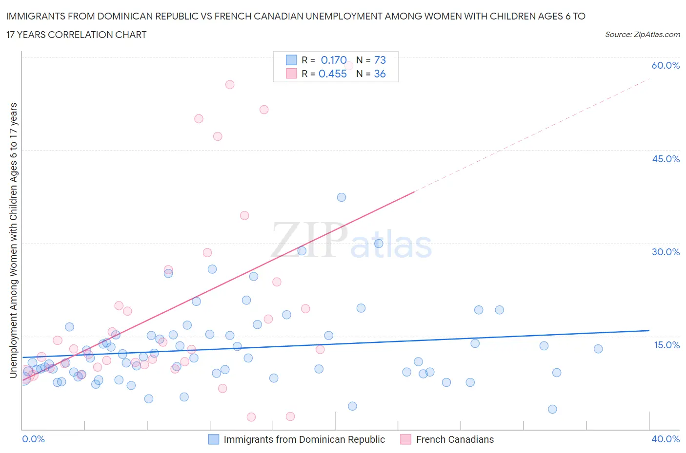 Immigrants from Dominican Republic vs French Canadian Unemployment Among Women with Children Ages 6 to 17 years