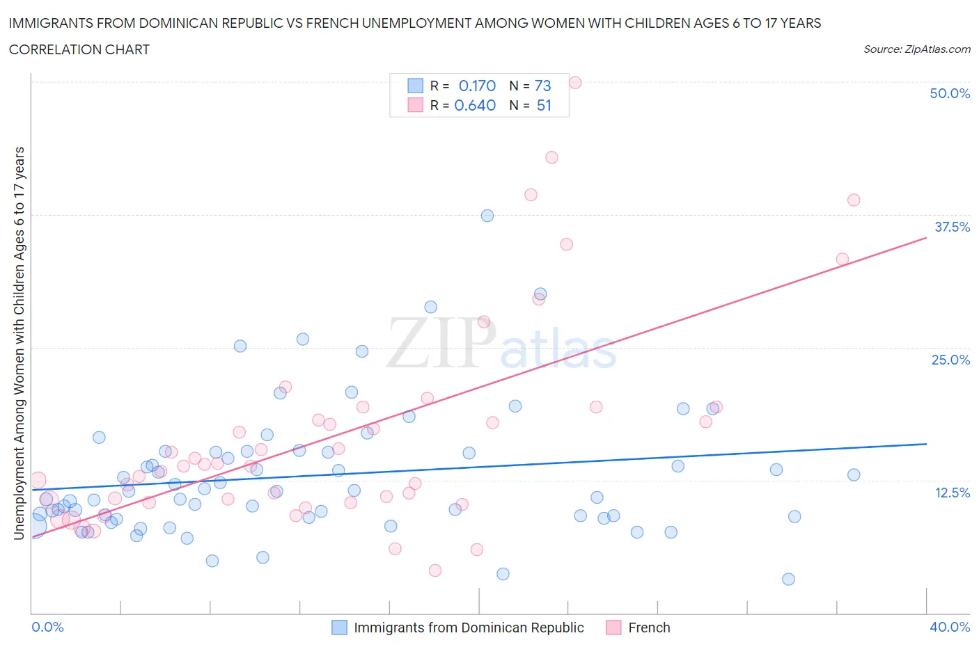 Immigrants from Dominican Republic vs French Unemployment Among Women with Children Ages 6 to 17 years