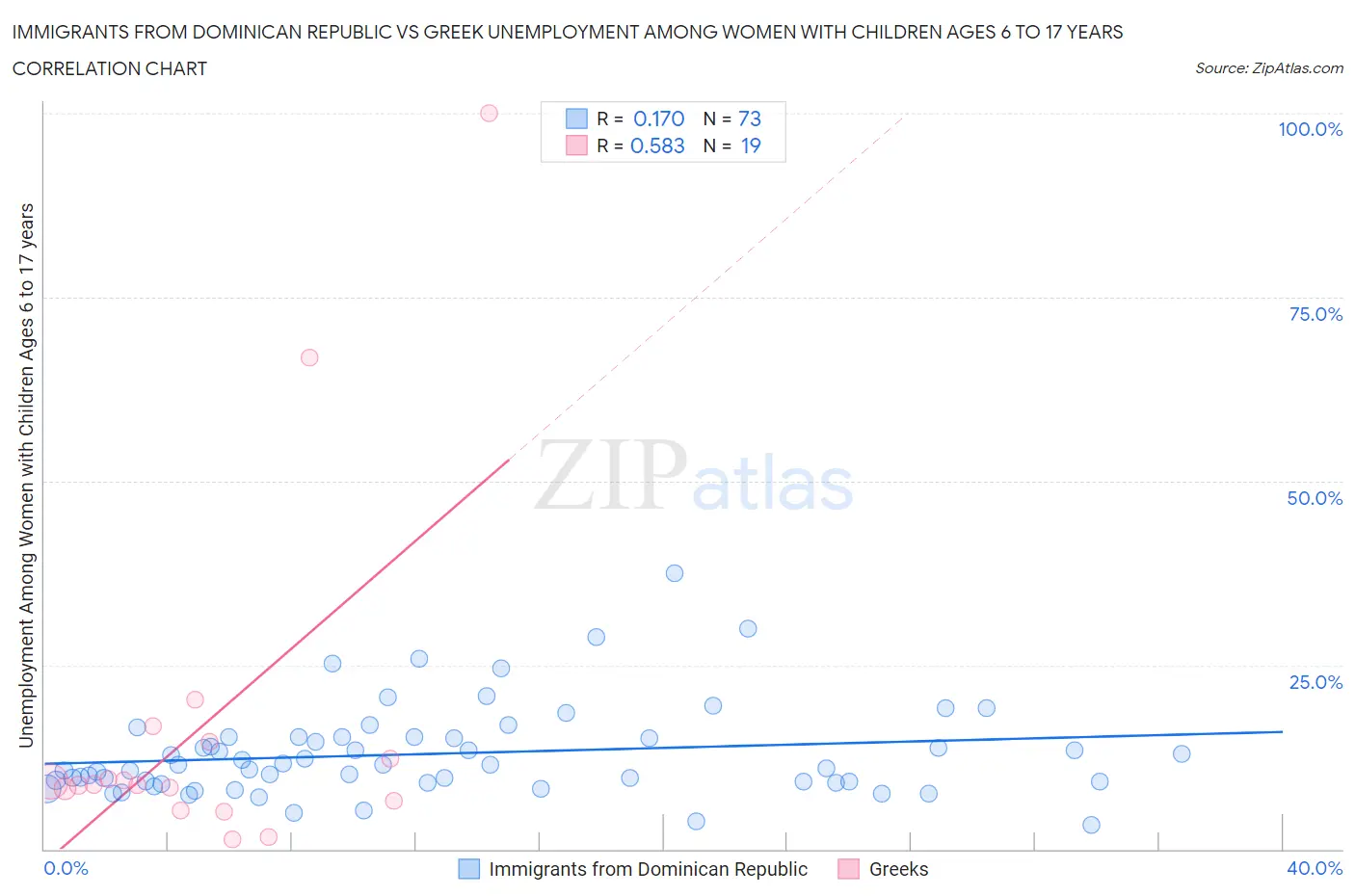 Immigrants from Dominican Republic vs Greek Unemployment Among Women with Children Ages 6 to 17 years