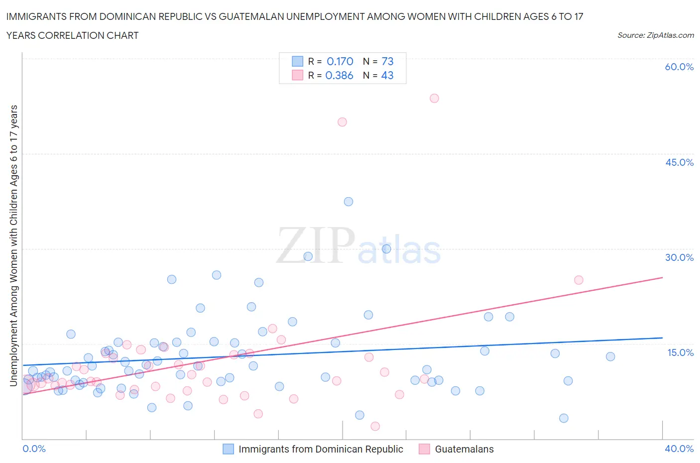 Immigrants from Dominican Republic vs Guatemalan Unemployment Among Women with Children Ages 6 to 17 years