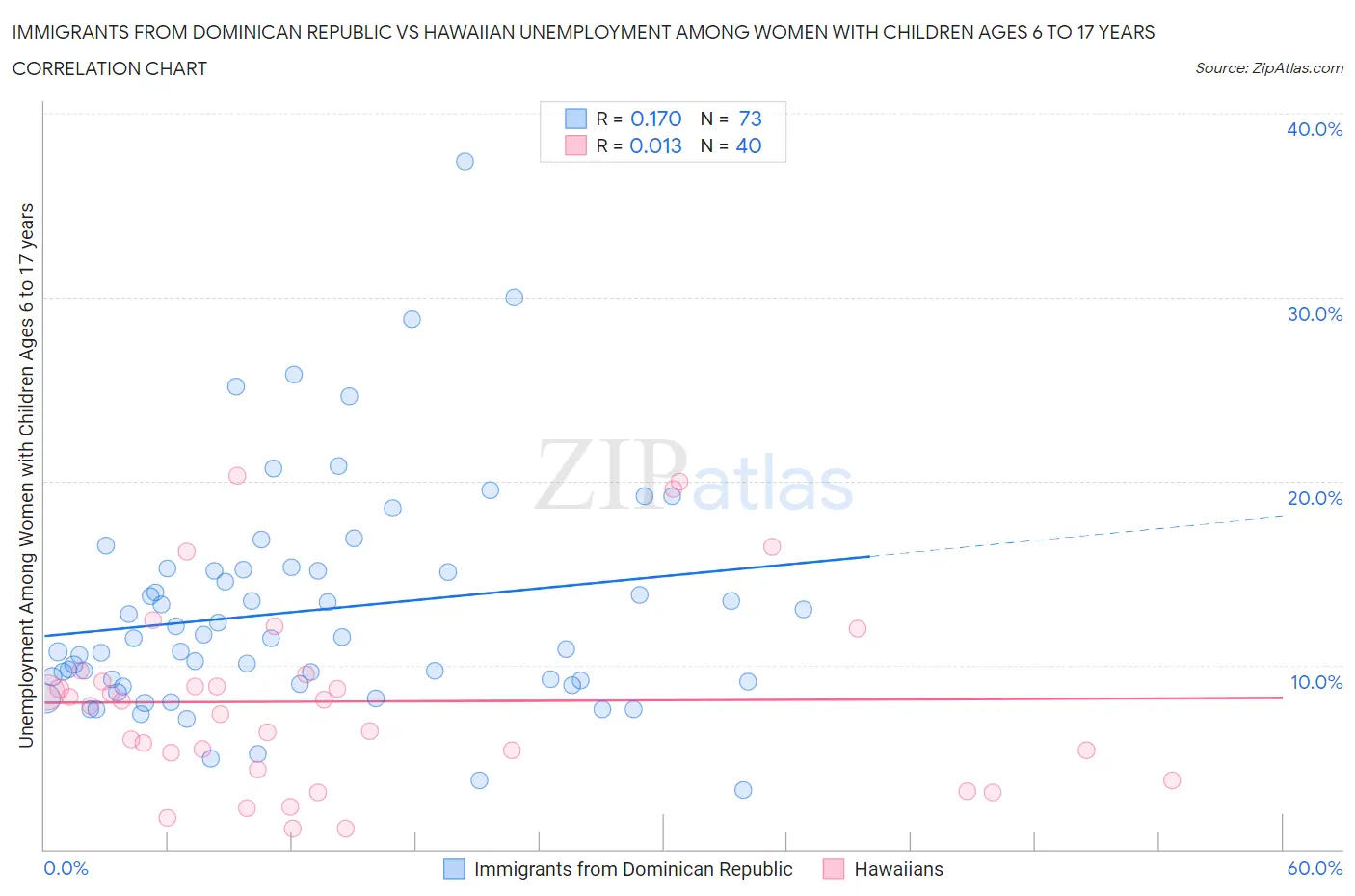 Immigrants from Dominican Republic vs Hawaiian Unemployment Among Women with Children Ages 6 to 17 years