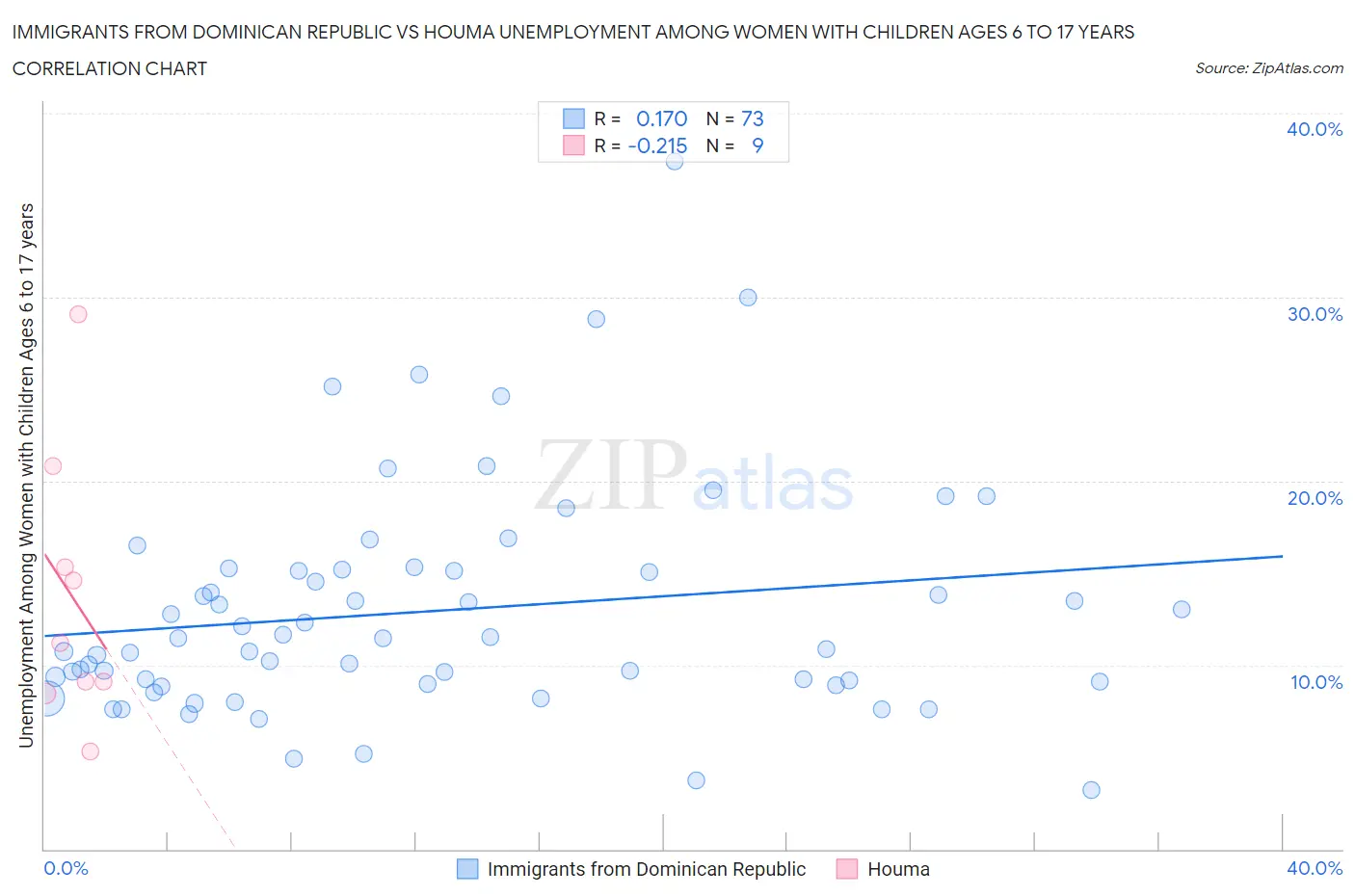 Immigrants from Dominican Republic vs Houma Unemployment Among Women with Children Ages 6 to 17 years