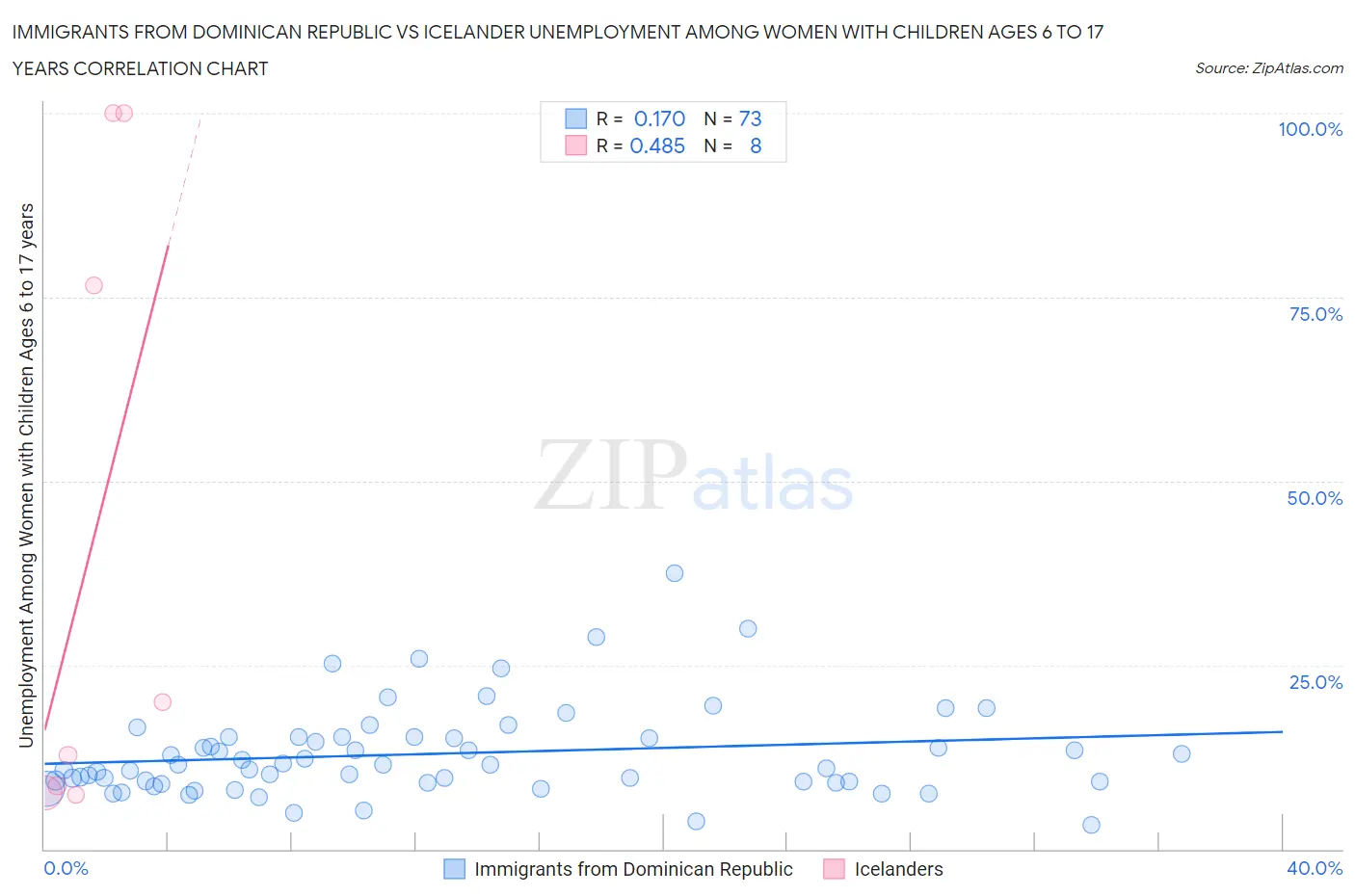 Immigrants from Dominican Republic vs Icelander Unemployment Among Women with Children Ages 6 to 17 years