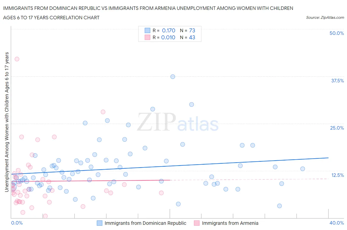 Immigrants from Dominican Republic vs Immigrants from Armenia Unemployment Among Women with Children Ages 6 to 17 years