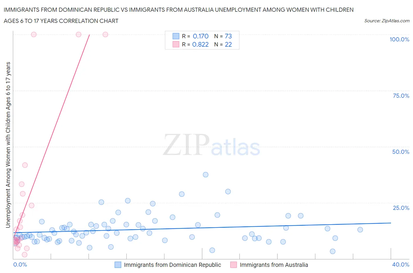 Immigrants from Dominican Republic vs Immigrants from Australia Unemployment Among Women with Children Ages 6 to 17 years