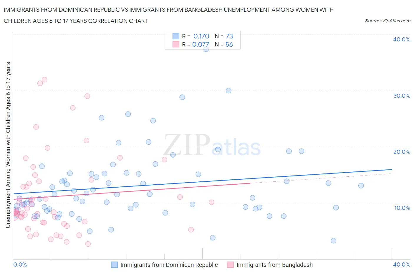 Immigrants from Dominican Republic vs Immigrants from Bangladesh Unemployment Among Women with Children Ages 6 to 17 years