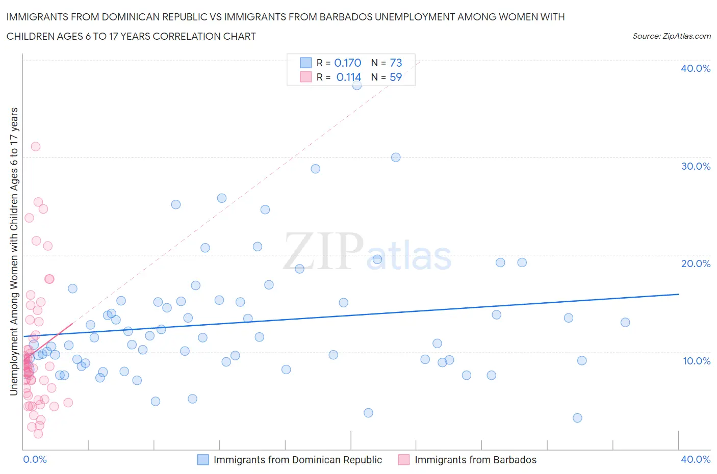 Immigrants from Dominican Republic vs Immigrants from Barbados Unemployment Among Women with Children Ages 6 to 17 years